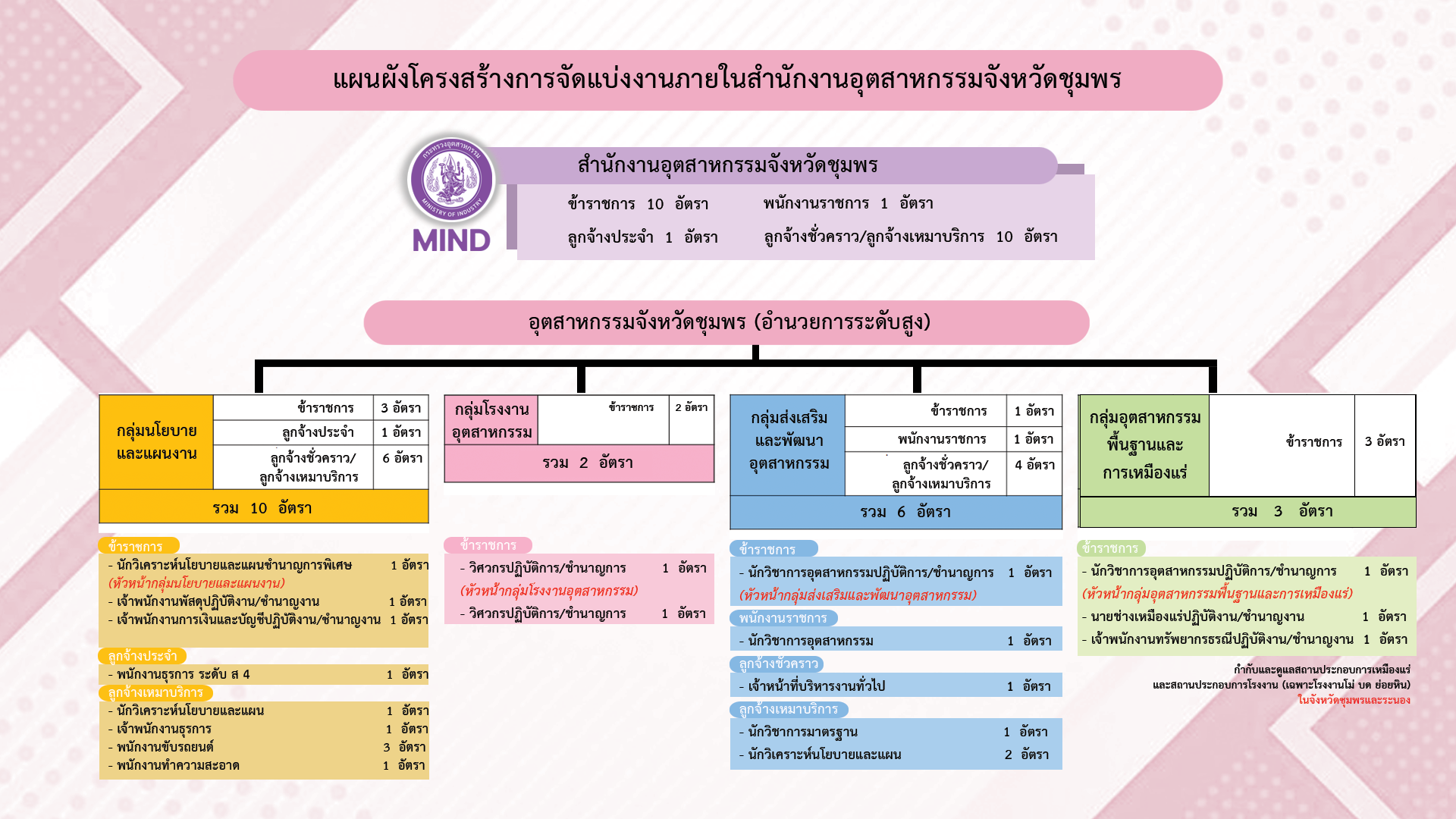 ผังโครงอัพเดท-8-12-68