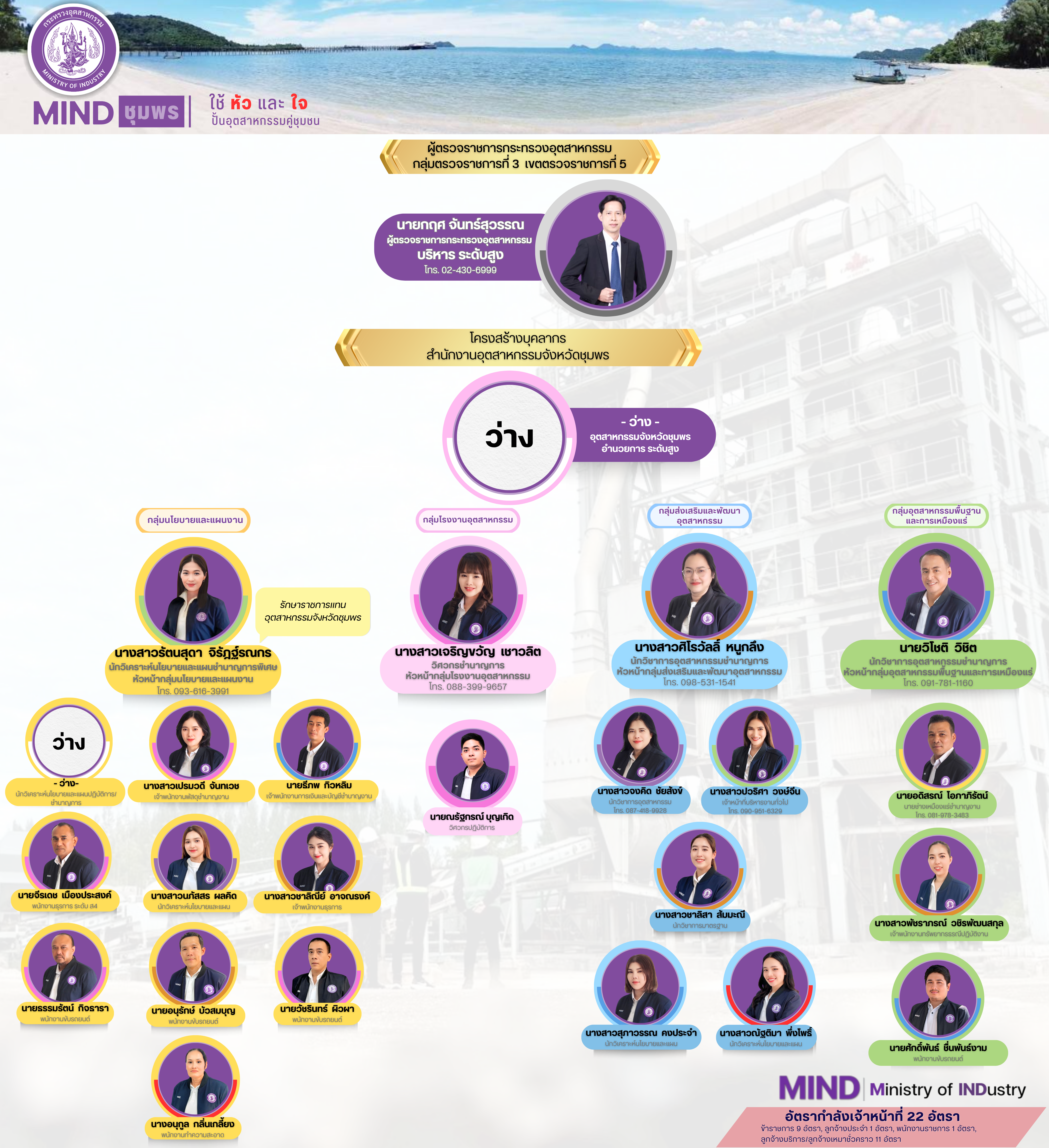 ผู้บริหารและบุคลากร อัพเดท 8-10-69