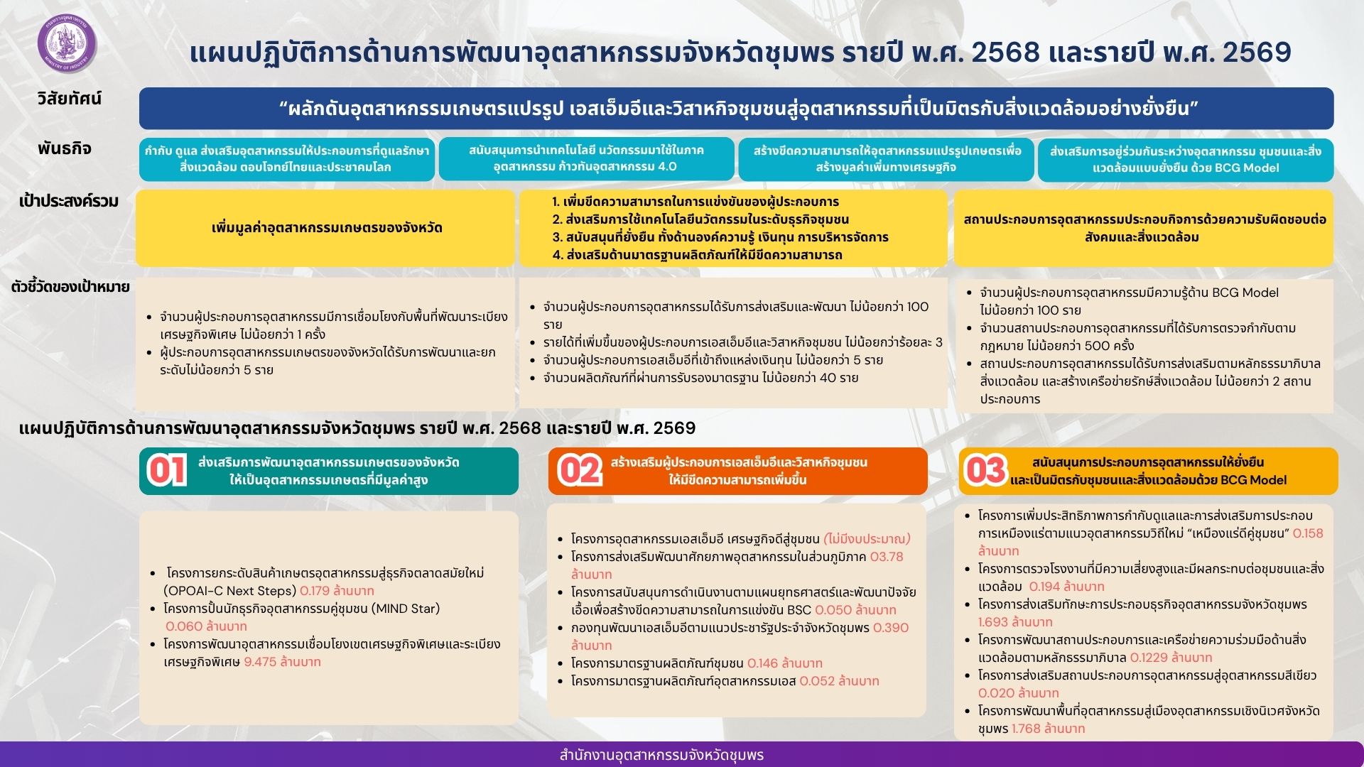 โครงสร้างพื้นฐานได้มาตรฐานในการรองรับการพัฒนาเมืองอุตสาหกรรมเชิงนิเวศ และระบบสาธารณูปโภคเพียงพอในการให้บริการครอบคลุมพื้นที่เป้าหมาย