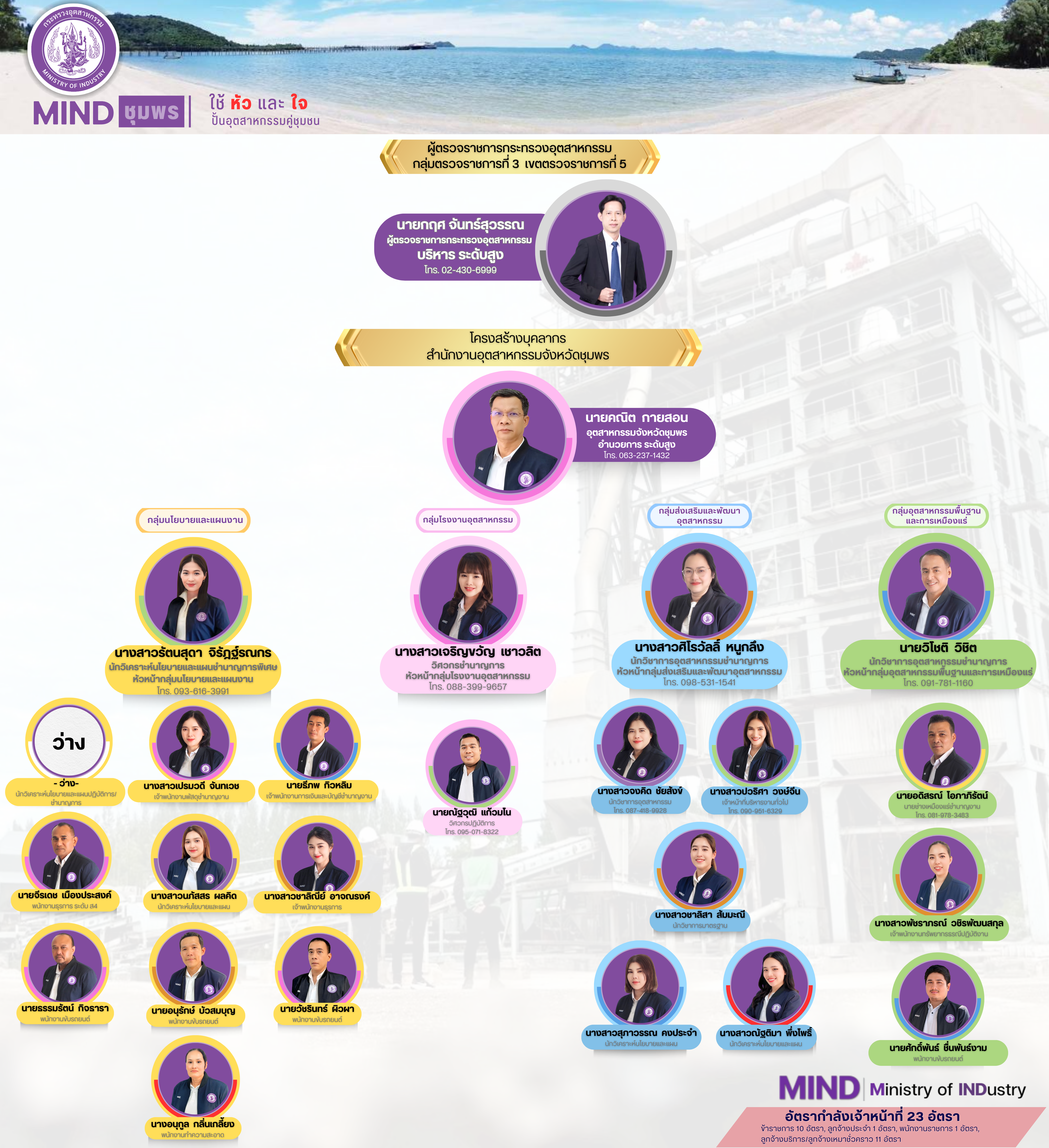 ผู้บริหารและบุคลากร (7)